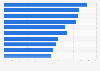 Catégories de contenu Internet les plus populaires en Allemagne S1 2015