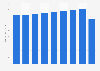 Nombre de cartes de paiement en Union Européenne 2010-2016