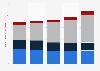 Dépenses thérapeutiques en oncologie et soins de soutien aux États-Unis par type 2010-2014
