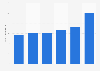 Estimation du nombre de couples mariés du même sexe États-Unis 2008-2013