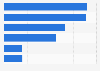 U.S. energy efficiency employment by sector 2017