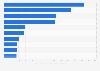 Recettes du commerce électronique des principales boutiques en ligne de produits technologiques en Allemagne 2008 - 2014