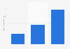 Recettes des vidéos publicitaires en ligne en Allemagne 2011-2017