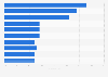 Catégories de produits les plus populaires parmi les acheteurs en ligne Danemark 2013