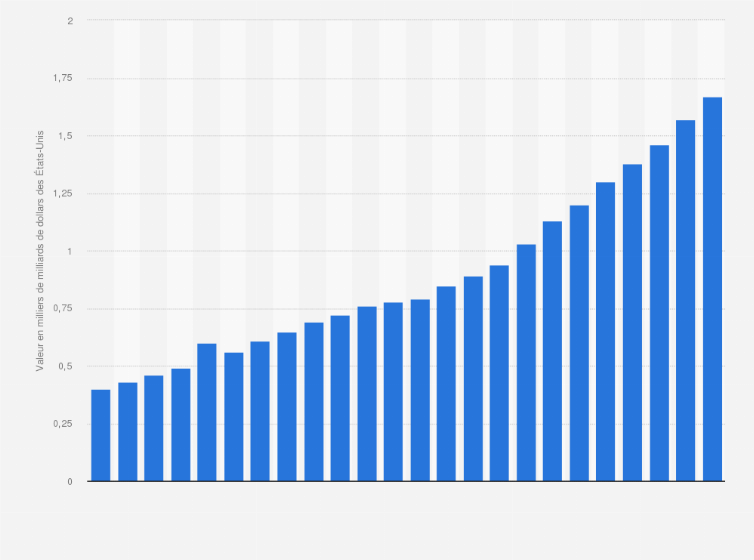 Valeur Des Dollars Américains En Circulation 1995 2016 Statistique Valeur Des Dollars Américains En Circulation 1995 2016 Statistique