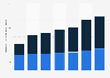 Digital Market Outlook : revenu de la musique numérique en Italie 2014 - 2020, par format