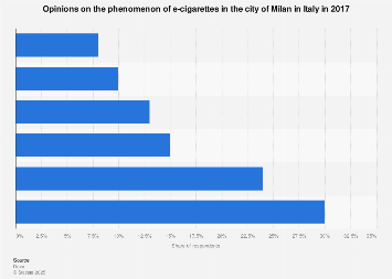 Italy: e-cigarette trends in Milan 2017