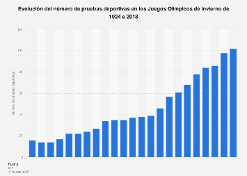 Juegos Olímpicos de Invierno: número de competiciones 1924-2018
