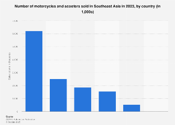 Motorcycle and scooter sales within ASEAN 2017, by country