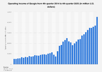 Google: quarterly operating income 2025| Statista