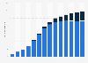 Nombre de connexions haut débit en Allemagne 2001 - 2014, par type de connexion