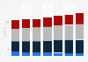 Chiffre d'affaires par sous-secteurs des TIC au Canada 2007 – 2013