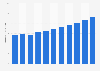 Chiffre d'affaires du secteur des logiciels en Allemagne 2007-2017