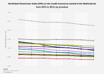 Herfindahl-Hirschman Index health insurance market Netherlands 2013-2017, by province