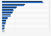 Chiffre d'affaires des entreprises de services informatiques en Allemagne 2014-2015