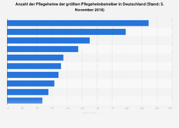 Pflegeheime der größten Pflegeheimbetreiber in Deutschland 2016
