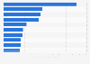 Prestataires de services IT mondiaux classés par recettes en 2014