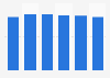 Marché de l'électronique grand public en valeur aux États-Unis 2011-2016
