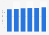 Valeur du marché américain de la santé et du bien-être 2011-2016