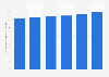 Valeur de marché des mouchoirs et de l'hygiène États-Unis 2011-2016