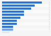 Number of law enforcement officer shot in the U.S. by circumstance 2019