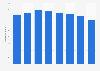 Consumption of nectars in the Netherlands 2010-2017