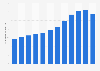 Average Daily Rate der Hotels in Brasilien bis 2015