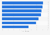 wPacientes que buscaron sobre temas de salud en países seleccionados por tema 2015