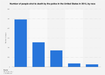 PEOPLE SHOT TO DEATH BY U S POLICE BY RACE 2024 STATISTA visual data 6