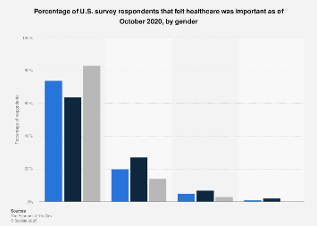 Healthcare importance in U.S. 2017 by gender
