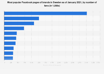 Leading brand pages on Facebook in Sweden 2017, by audience