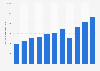 Chiffre d'affaires net de Stradivarius 2013-2017