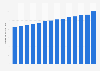 Consumer price index (CPI) of bread in Norway 2008-2018