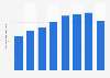 Chiffre d'affaires net de la marque Oysho 2013-2017