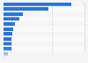 Number of daily radio listeners in Denmark 2015, by radio station