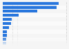Daily radio reach in Denmark 2016, by radio station
