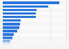 Revenue from TV spots in Denmark in 2015, by industry