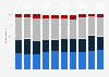 Quarterly Twitter usage rate in Norway 2017-2018, by frequency