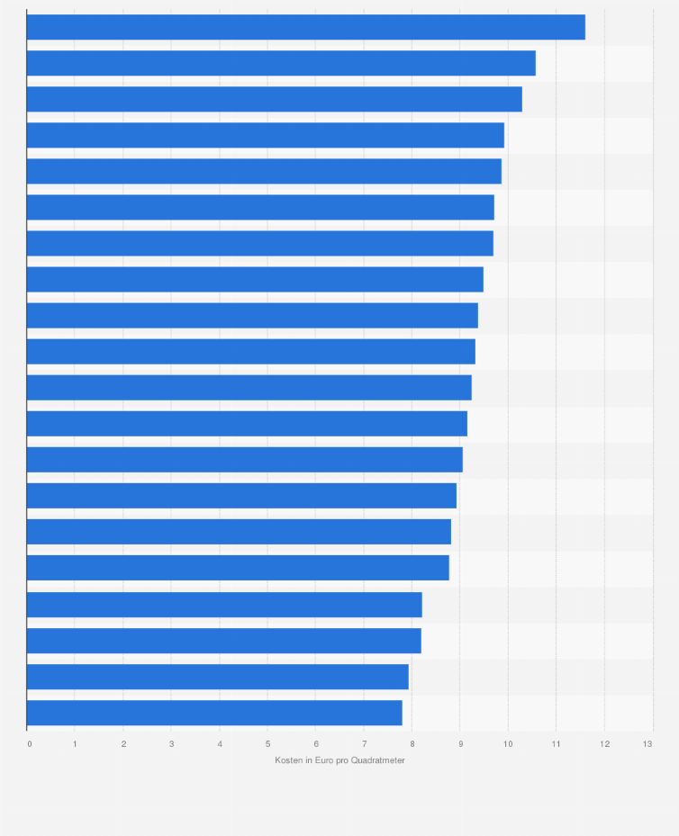 Statistik: Kosten* für die Raumheizung mit Erdgas in Mehrfamilienhäusern in Deutschland nach ausgewählten Städten im Jahr 2015 (in Euro pro Quadratmeter)