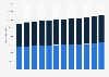 Luxembourgish population in Luxembourg 2009-2019, by gender