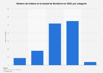 Número de hoteles según categoría en Benidorm 2017