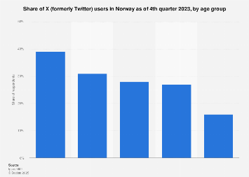 Twitter users in Norway 2017, by age group