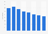 Circulation of daily newspapers published on weekdays in Denmark from 2007-2014