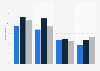 Google+ users in Norway 2016, by age group