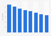 Circulation of daily newspapers published on Sundays in Denmark from 2007-2014