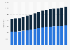 Foreign population of Luxembourg 2009-2019, by gender