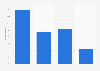 Pinterest users in Norway 2018, by age group