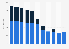Circulation of daily newspapers on Sunday in Sweden from 2006-2016