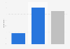 Participation rate of dance fitness classes in England 2015, by gender
