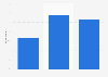 Participation rate of holistic fitness classes in England 2015, by gender